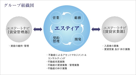 エスティア│株式会社エスティアグループ組織図